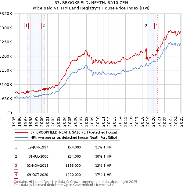 37, BROOKFIELD, NEATH, SA10 7EH: Price paid vs HM Land Registry's House Price Index