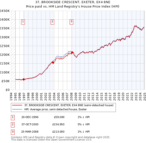 37, BROOKSIDE CRESCENT, EXETER, EX4 8NE: Price paid vs HM Land Registry's House Price Index