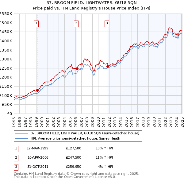 37, BROOM FIELD, LIGHTWATER, GU18 5QN: Price paid vs HM Land Registry's House Price Index