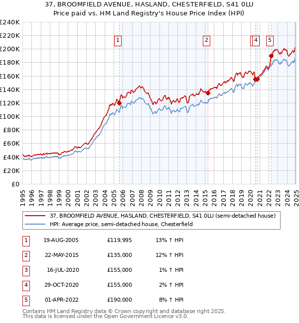 37, BROOMFIELD AVENUE, HASLAND, CHESTERFIELD, S41 0LU: Price paid vs HM Land Registry's House Price Index