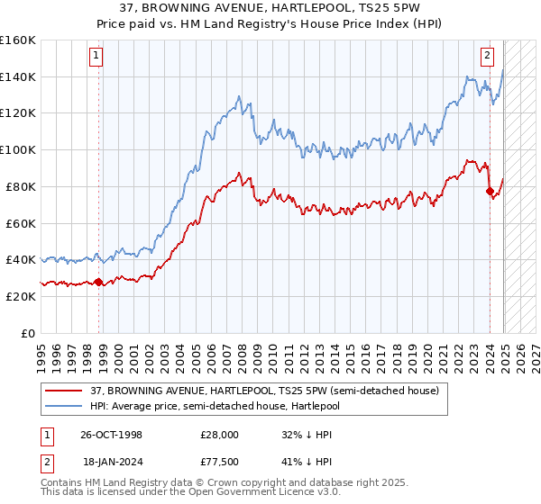 37, BROWNING AVENUE, HARTLEPOOL, TS25 5PW: Price paid vs HM Land Registry's House Price Index