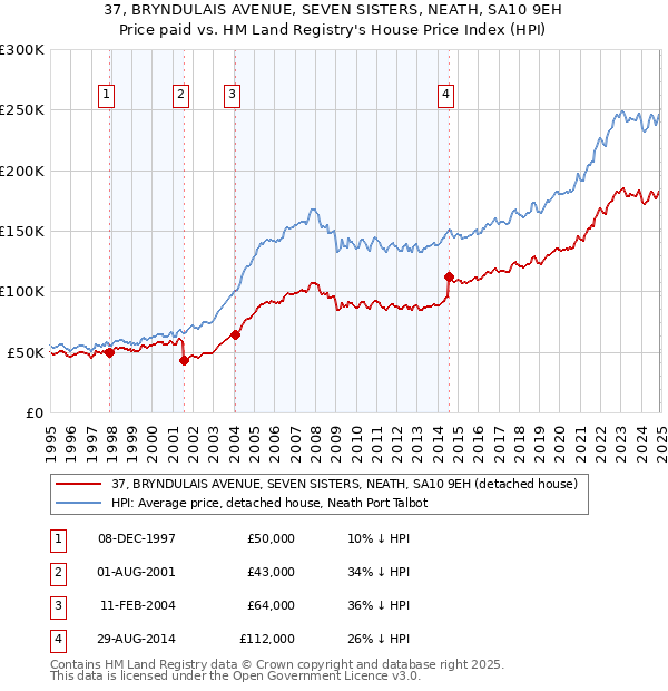 37, BRYNDULAIS AVENUE, SEVEN SISTERS, NEATH, SA10 9EH: Price paid vs HM Land Registry's House Price Index