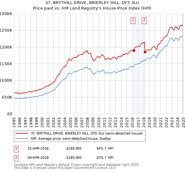 37, BRYTHILL DRIVE, BRIERLEY HILL, DY5 3LU: Price paid vs HM Land Registry's House Price Index