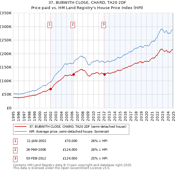37, BUBWITH CLOSE, CHARD, TA20 2DF: Price paid vs HM Land Registry's House Price Index