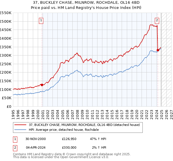 37, BUCKLEY CHASE, MILNROW, ROCHDALE, OL16 4BD: Price paid vs HM Land Registry's House Price Index