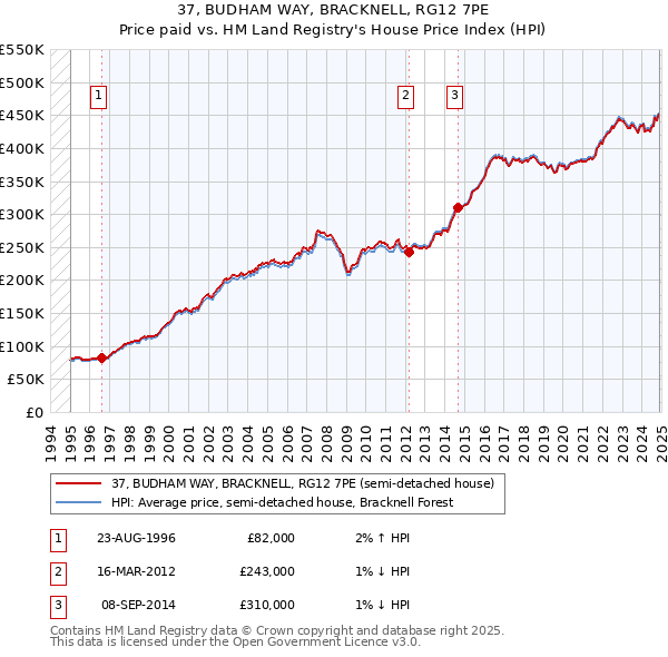 37, BUDHAM WAY, BRACKNELL, RG12 7PE: Price paid vs HM Land Registry's House Price Index