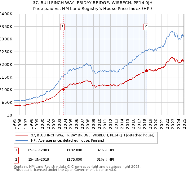 37, BULLFINCH WAY, FRIDAY BRIDGE, WISBECH, PE14 0JH: Price paid vs HM Land Registry's House Price Index