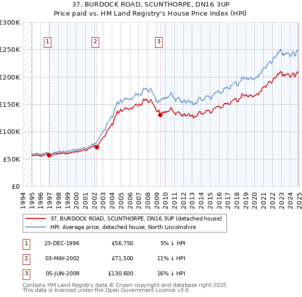 37, BURDOCK ROAD, SCUNTHORPE, DN16 3UP: Price paid vs HM Land Registry's House Price Index