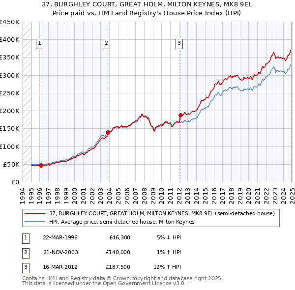 37, BURGHLEY COURT, GREAT HOLM, MILTON KEYNES, MK8 9EL: Price paid vs HM Land Registry's House Price Index