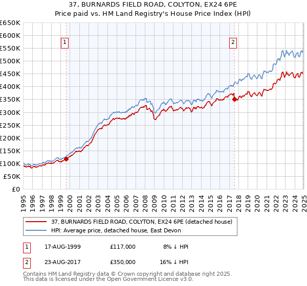 37, BURNARDS FIELD ROAD, COLYTON, EX24 6PE: Price paid vs HM Land Registry's House Price Index