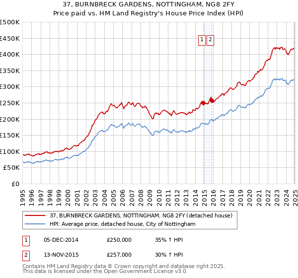 37, BURNBRECK GARDENS, NOTTINGHAM, NG8 2FY: Price paid vs HM Land Registry's House Price Index