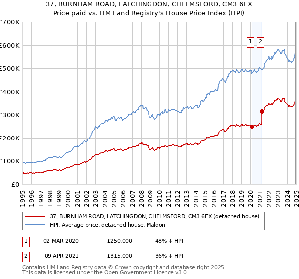 37, BURNHAM ROAD, LATCHINGDON, CHELMSFORD, CM3 6EX: Price paid vs HM Land Registry's House Price Index
