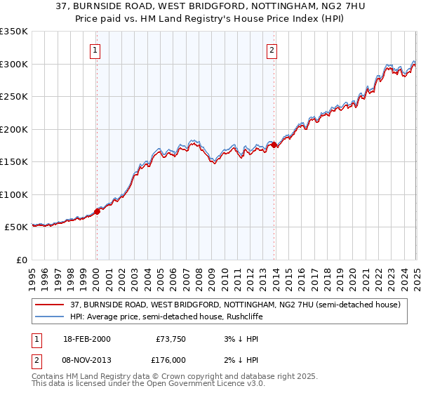 37, BURNSIDE ROAD, WEST BRIDGFORD, NOTTINGHAM, NG2 7HU: Price paid vs HM Land Registry's House Price Index