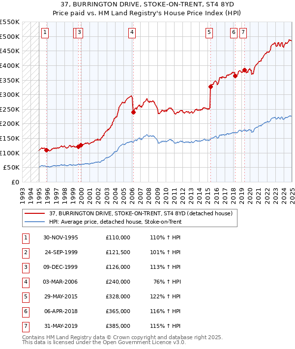 37, BURRINGTON DRIVE, STOKE-ON-TRENT, ST4 8YD: Price paid vs HM Land Registry's House Price Index