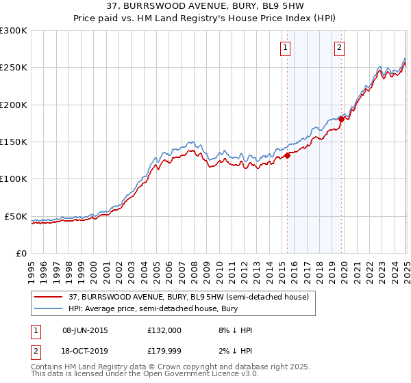 37, BURRSWOOD AVENUE, BURY, BL9 5HW: Price paid vs HM Land Registry's House Price Index