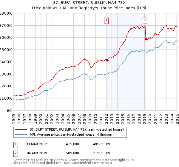 37, BURY STREET, RUISLIP, HA4 7SX: Price paid vs HM Land Registry's House Price Index