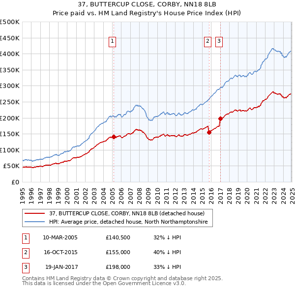 37, BUTTERCUP CLOSE, CORBY, NN18 8LB: Price paid vs HM Land Registry's House Price Index