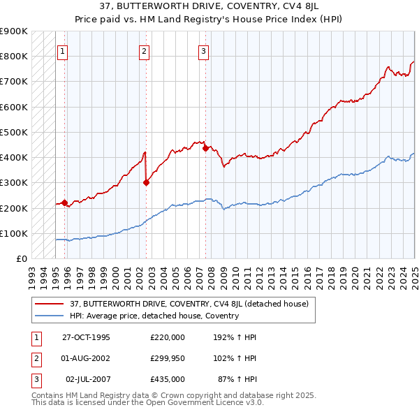 37, BUTTERWORTH DRIVE, COVENTRY, CV4 8JL: Price paid vs HM Land Registry's House Price Index