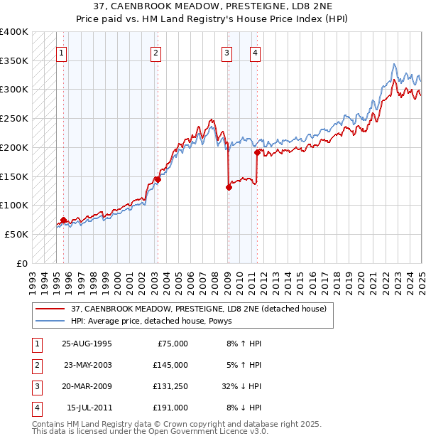 37, CAENBROOK MEADOW, PRESTEIGNE, LD8 2NE: Price paid vs HM Land Registry's House Price Index