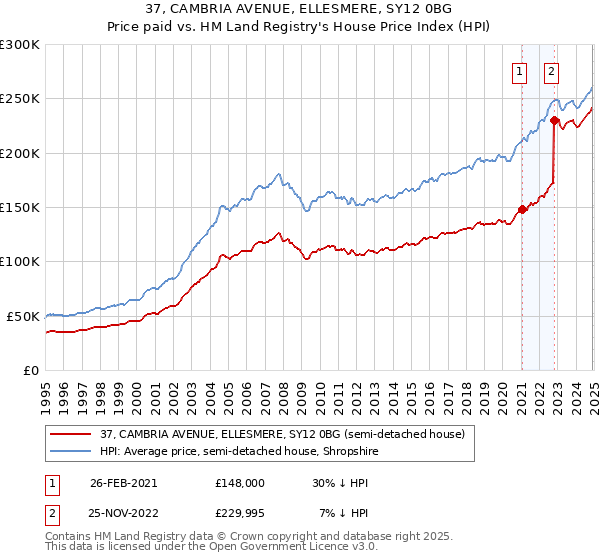 37, CAMBRIA AVENUE, ELLESMERE, SY12 0BG: Price paid vs HM Land Registry's House Price Index