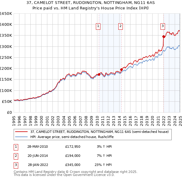 37, CAMELOT STREET, RUDDINGTON, NOTTINGHAM, NG11 6AS: Price paid vs HM Land Registry's House Price Index