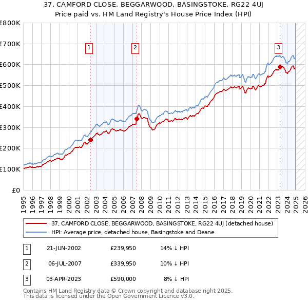37, CAMFORD CLOSE, BEGGARWOOD, BASINGSTOKE, RG22 4UJ: Price paid vs HM Land Registry's House Price Index