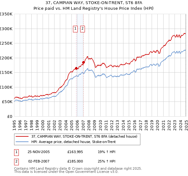 37, CAMPIAN WAY, STOKE-ON-TRENT, ST6 8FA: Price paid vs HM Land Registry's House Price Index