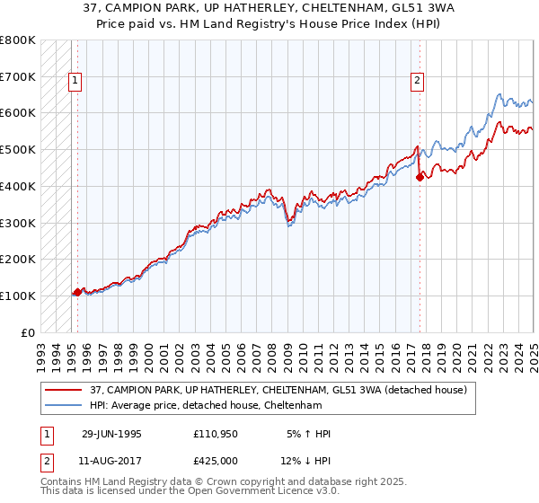 37, CAMPION PARK, UP HATHERLEY, CHELTENHAM, GL51 3WA: Price paid vs HM Land Registry's House Price Index