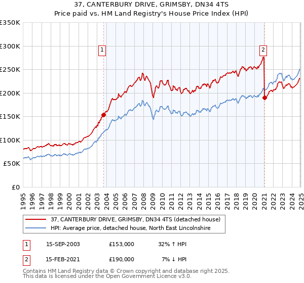 37, CANTERBURY DRIVE, GRIMSBY, DN34 4TS: Price paid vs HM Land Registry's House Price Index