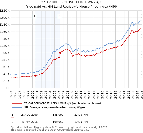 37, CARDERS CLOSE, LEIGH, WN7 4JX: Price paid vs HM Land Registry's House Price Index