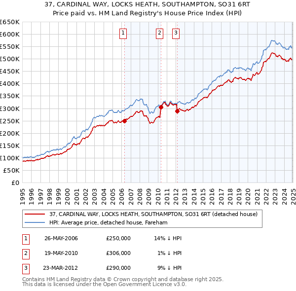 37, CARDINAL WAY, LOCKS HEATH, SOUTHAMPTON, SO31 6RT: Price paid vs HM Land Registry's House Price Index