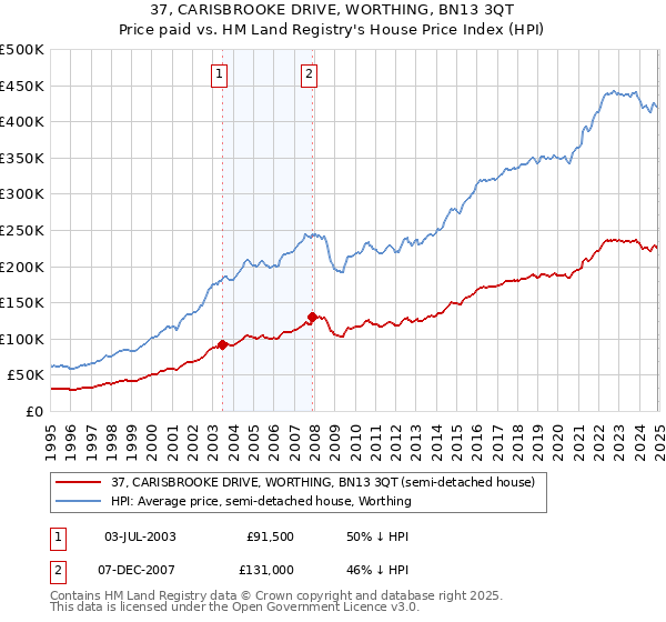 37, CARISBROOKE DRIVE, WORTHING, BN13 3QT: Price paid vs HM Land Registry's House Price Index