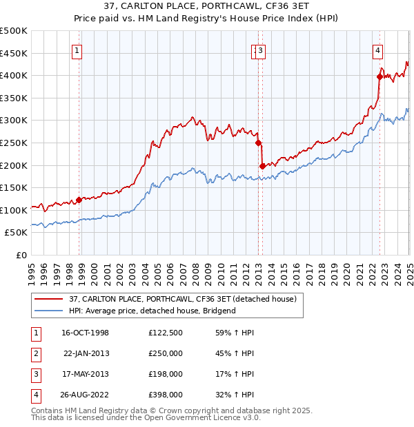 37, CARLTON PLACE, PORTHCAWL, CF36 3ET: Price paid vs HM Land Registry's House Price Index