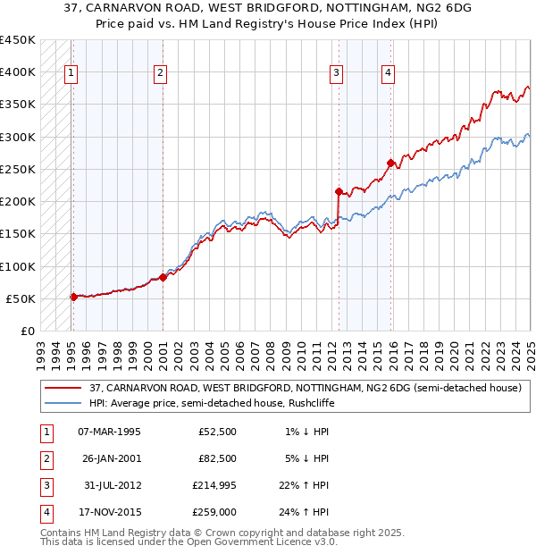 37, CARNARVON ROAD, WEST BRIDGFORD, NOTTINGHAM, NG2 6DG: Price paid vs HM Land Registry's House Price Index