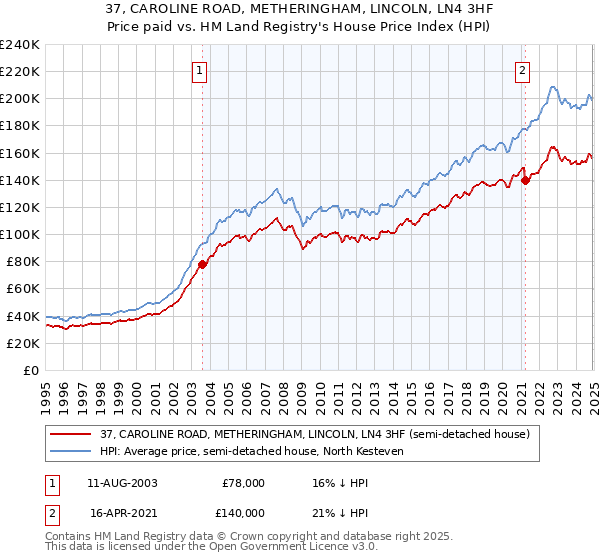 37, CAROLINE ROAD, METHERINGHAM, LINCOLN, LN4 3HF: Price paid vs HM Land Registry's House Price Index
