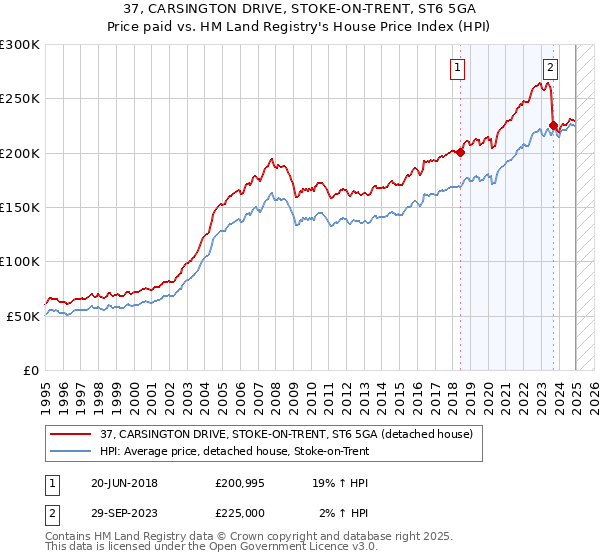 37, CARSINGTON DRIVE, STOKE-ON-TRENT, ST6 5GA: Price paid vs HM Land Registry's House Price Index