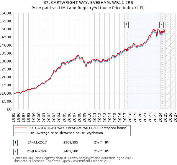 37, CARTWRIGHT WAY, EVESHAM, WR11 2RS: Price paid vs HM Land Registry's House Price Index