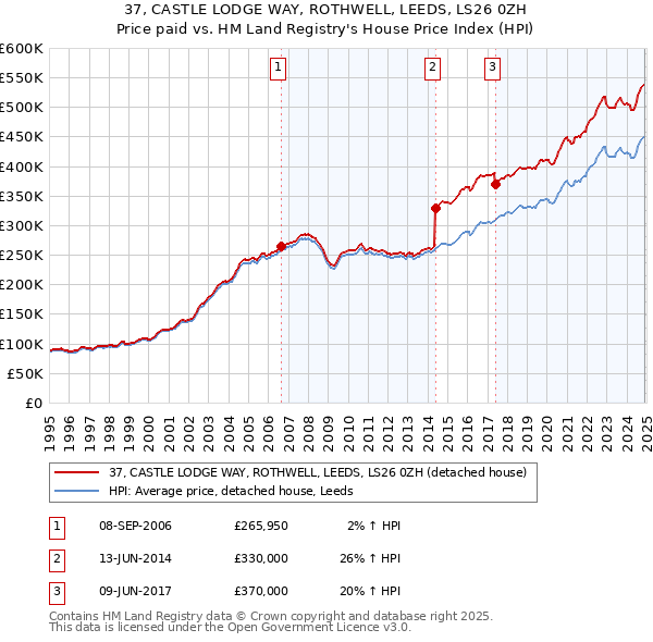 37, CASTLE LODGE WAY, ROTHWELL, LEEDS, LS26 0ZH: Price paid vs HM Land Registry's House Price Index