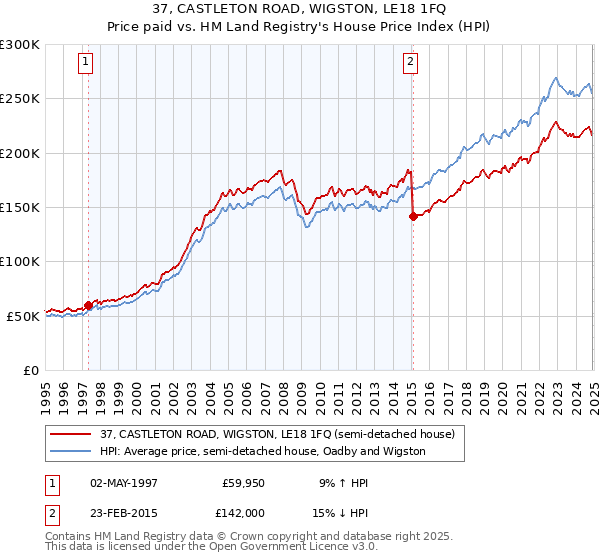 37, CASTLETON ROAD, WIGSTON, LE18 1FQ: Price paid vs HM Land Registry's House Price Index