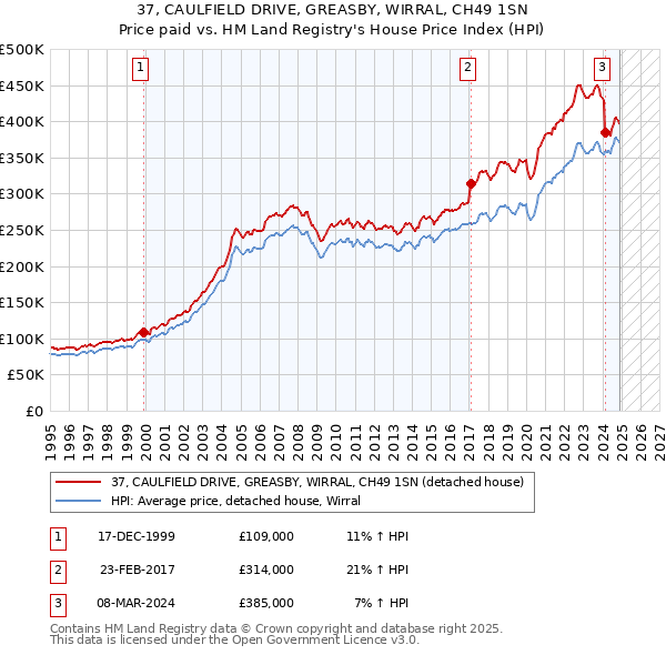 37, CAULFIELD DRIVE, GREASBY, WIRRAL, CH49 1SN: Price paid vs HM Land Registry's House Price Index