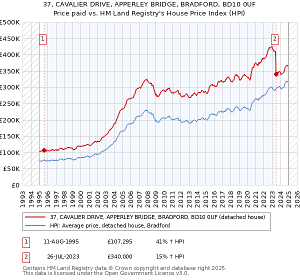 37, CAVALIER DRIVE, APPERLEY BRIDGE, BRADFORD, BD10 0UF: Price paid vs HM Land Registry's House Price Index