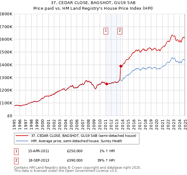 37, CEDAR CLOSE, BAGSHOT, GU19 5AB: Price paid vs HM Land Registry's House Price Index