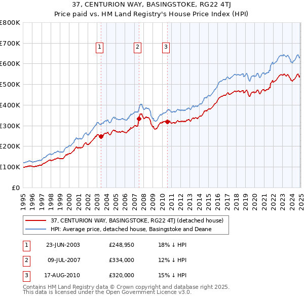 37, CENTURION WAY, BASINGSTOKE, RG22 4TJ: Price paid vs HM Land Registry's House Price Index
