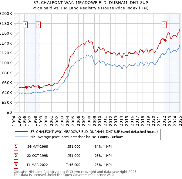 37, CHALFONT WAY, MEADOWFIELD, DURHAM, DH7 8UP: Price paid vs HM Land Registry's House Price Index