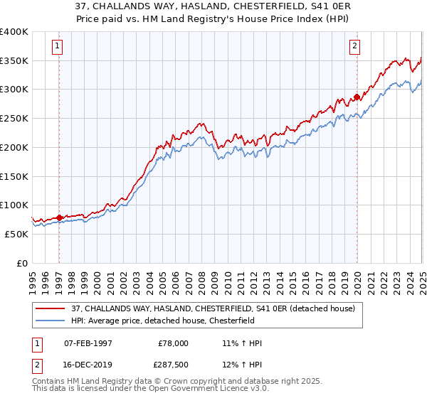 37, CHALLANDS WAY, HASLAND, CHESTERFIELD, S41 0ER: Price paid vs HM Land Registry's House Price Index