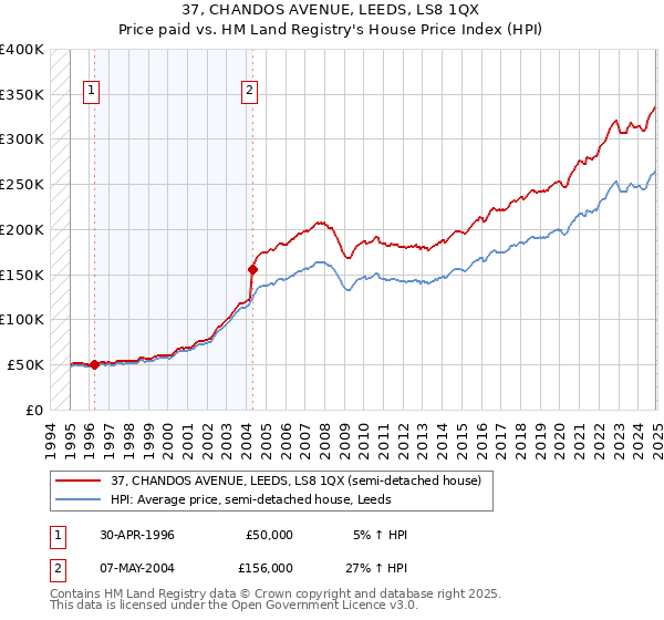 37, CHANDOS AVENUE, LEEDS, LS8 1QX: Price paid vs HM Land Registry's House Price Index