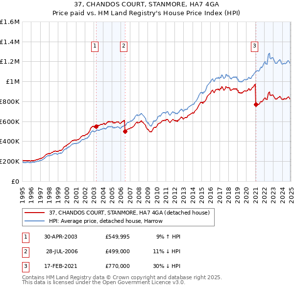 37, CHANDOS COURT, STANMORE, HA7 4GA: Price paid vs HM Land Registry's House Price Index