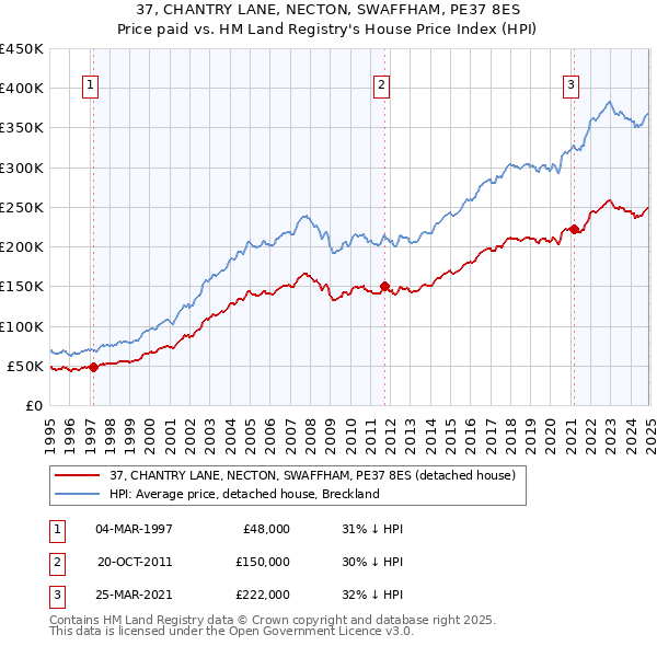 37, CHANTRY LANE, NECTON, SWAFFHAM, PE37 8ES: Price paid vs HM Land Registry's House Price Index