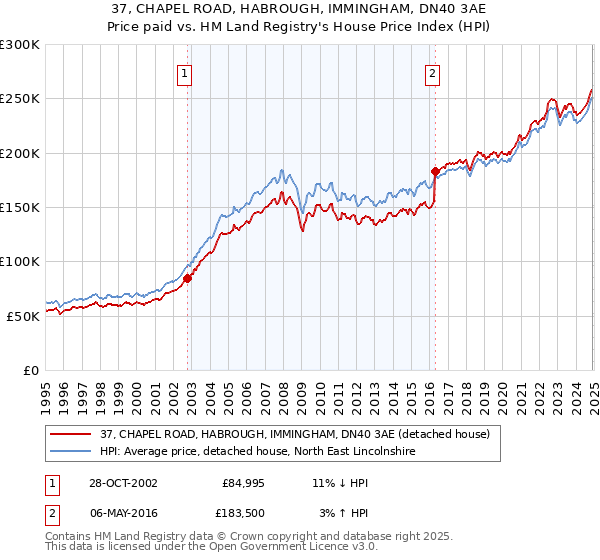 37, CHAPEL ROAD, HABROUGH, IMMINGHAM, DN40 3AE: Price paid vs HM Land Registry's House Price Index