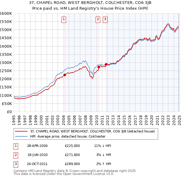 37, CHAPEL ROAD, WEST BERGHOLT, COLCHESTER, CO6 3JB: Price paid vs HM Land Registry's House Price Index
